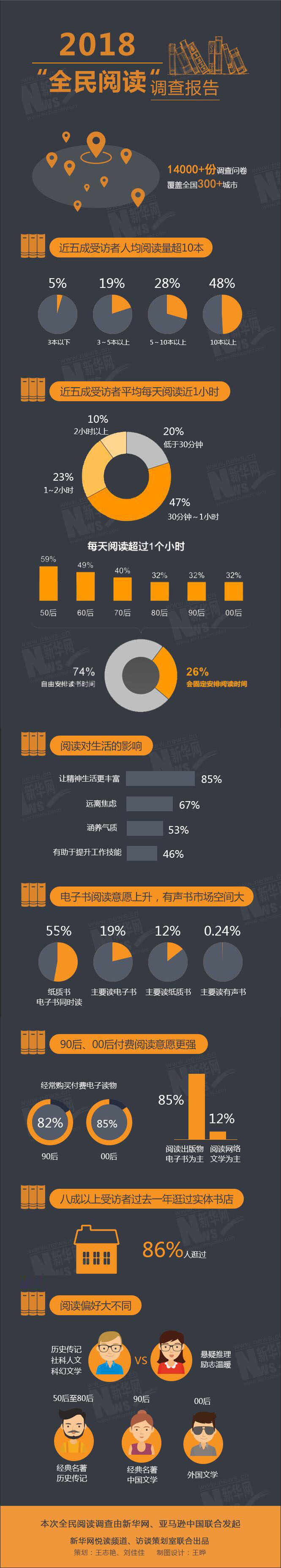 2018全民阅读调查报告：逾半读者年阅读量超10本